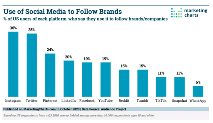 The 6 Biggest, Baddest Social Media Platforms of 2022 (+How to Wield Their Power) | DeviceDaily.com