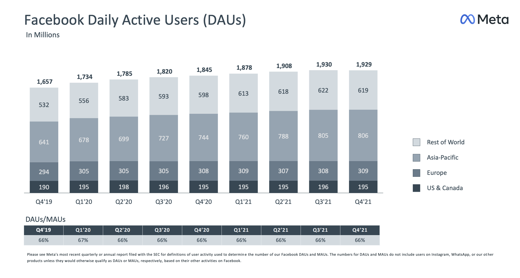 Facebook DAUs dipped slightly. | DeviceDaily.com