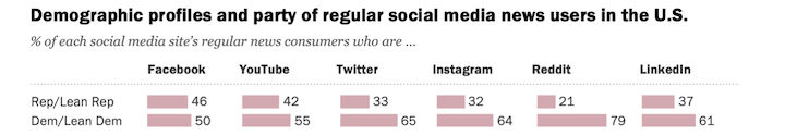 The 6 Biggest, Baddest Social Media Platforms of 2022 (+How to Wield Their Power) | DeviceDaily.com