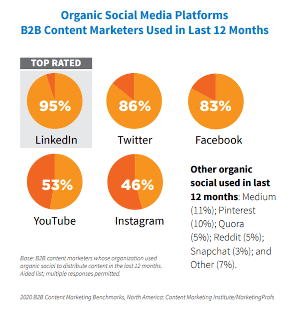 The 6 Biggest, Baddest Social Media Platforms of 2022 (+How to Wield Their Power) | DeviceDaily.com