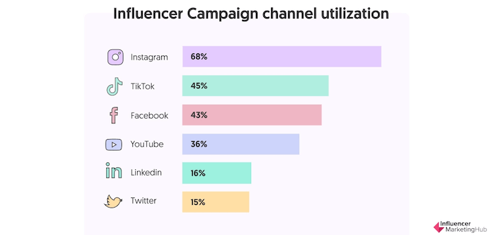 The 6 Biggest, Baddest Social Media Platforms of 2022 (+How to Wield Their Power) | DeviceDaily.com