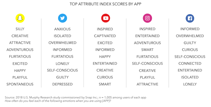 The 6 Biggest, Baddest Social Media Platforms of 2022 (+How to Wield Their Power) | DeviceDaily.com