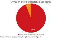 Amazon Ad Business Reaches $31B, Solidifies Position In Digital’s Big 3