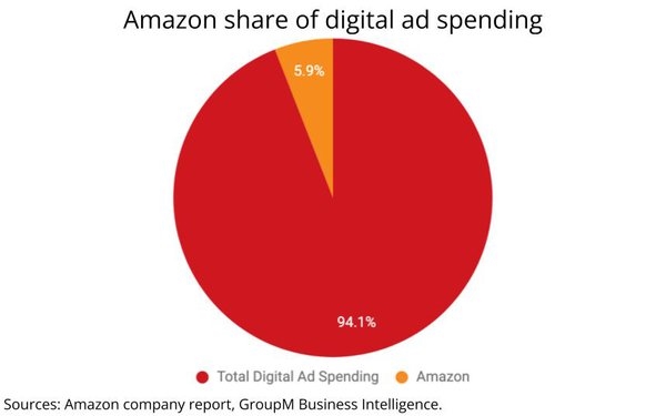 Amazon Ad Business Reaches $31B, Solidifies Position In Digital's Big 3 | DeviceDaily.com