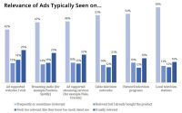 Consumers Reject Ads Targeting Both Individuals And Audiences, ARF Study Finds