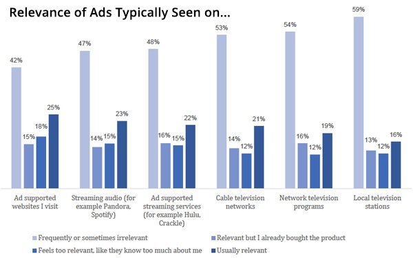 Consumers Reject Ads Targeting Both Individuals And Audiences, ARF Study Finds | DeviceDaily.com