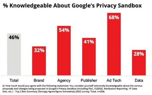 IAB Study Shows Marketers Facing ‘Blackout,’ Cookieless Ad Measurement Misunderstood