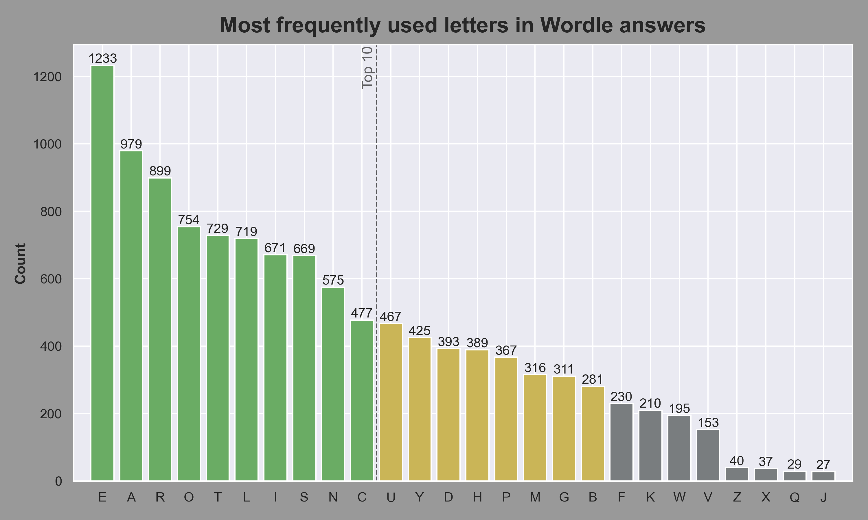 These are the most-used letters in Wordle. What to do with them is up to you. | DeviceDaily.com