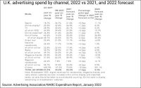 U.K. Saw Strongest-Ever Ad Market In 2021: Report