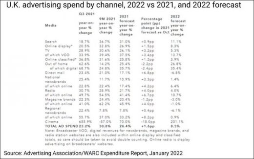 U.K. Saw Strongest-Ever Ad Market In 2021: Report