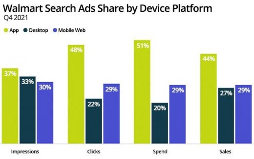 Walmart Search Brand Amplifier Growing In Importance For Advertisers, Data Shows