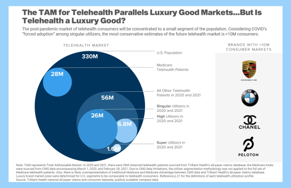 Data show telehealth is more of a luxury good right now | DeviceDaily.com