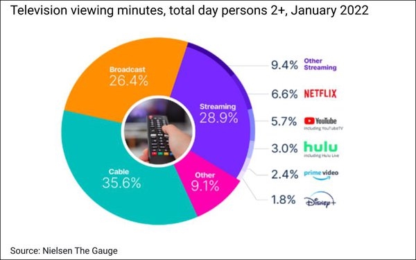 January U.S. Streaming Shatters Record, Streaming Share At 28.9% | DeviceDaily.com