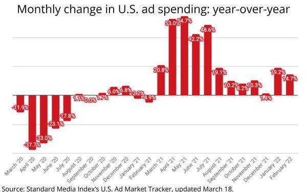 U.S. Ad Market Marks A Full-Year Of Economic Recovery In February | DeviceDaily.com