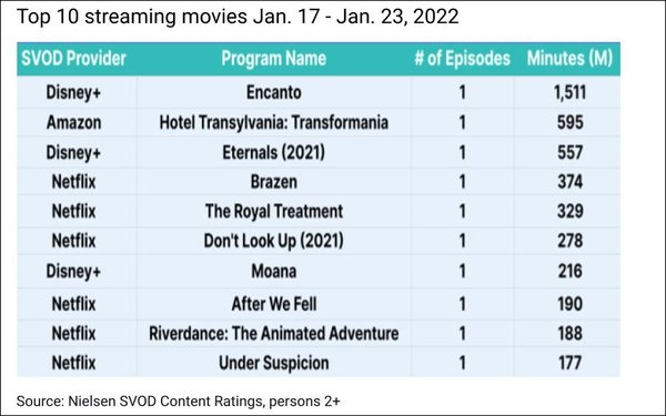 January U.S. Streaming Shatters Record, Streaming Share At 28.9% | DeviceDaily.com