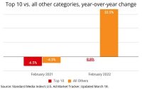 U.S. Ad Market Marks A Full-Year Of Economic Recovery In February