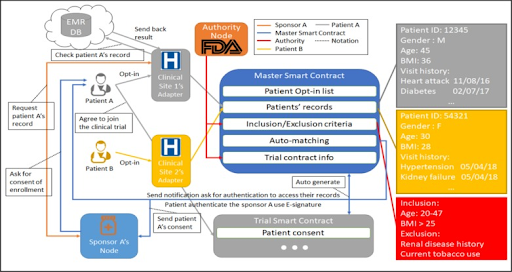 Blockchain in Clinical Trials: Can it Improve Transparency? | DeviceDaily.com