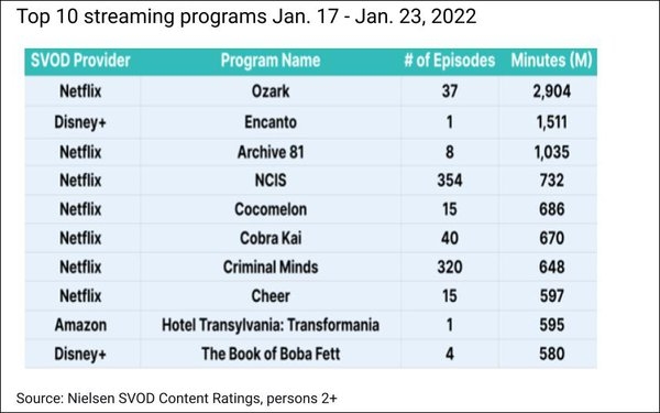 January U.S. Streaming Shatters Record, Streaming Share At 28.9% | DeviceDaily.com