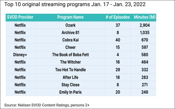 January U.S. Streaming Shatters Record, Streaming Share At 28.9% | DeviceDaily.com