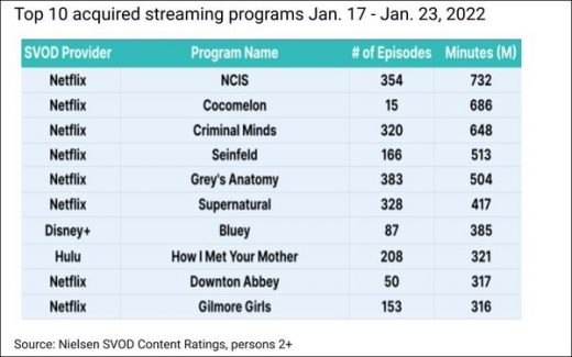 January U.S. Streaming Shatters Record, Streaming Share At 28.9%