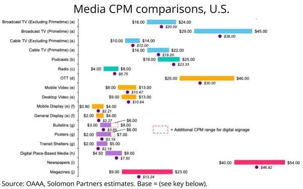 Study Benchmarks Cheapest/Most Expensive Ad Media | DeviceDaily.com
