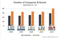 Super Bowl Advertisers That Returned To Spend Millions
