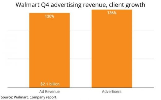 Walmart’s Ad Business Jumps 130% To $2.1B