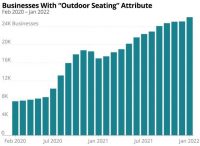 Yelp Data Reveals Pandemic’s Impact On Local Economies, Growth Of Outdoor Activities