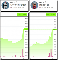 CryptoPunks, Meebits floor prices pump on news of acquisition by BAYC Makers