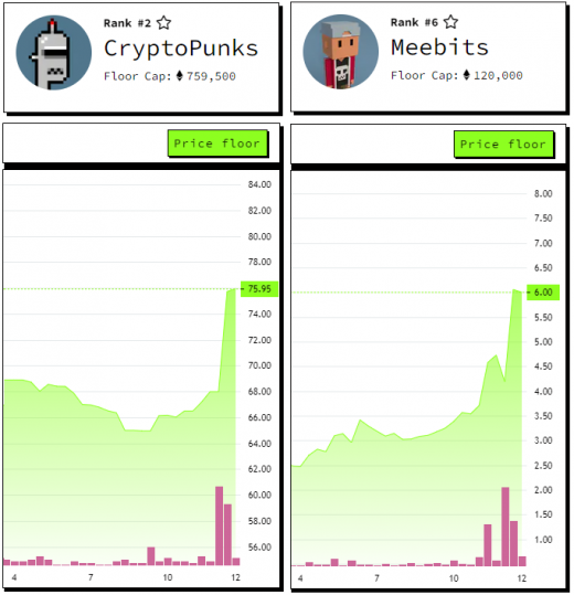 CryptoPunks, Meebits floor prices pump on news of acquisition by BAYC Makers