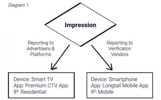 DoubleVerify Exposes Fraud Scheme Spoofing 85M Ad Requests Daily