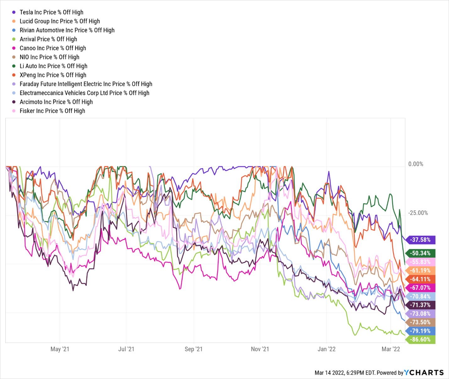 EV Stocks Have Been Crushed. Why It’s Time to Buy the Dip. | DeviceDaily.com