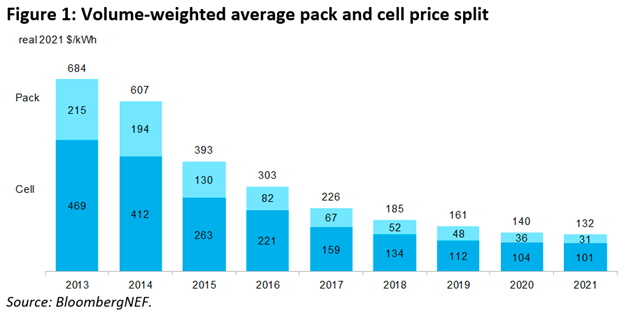 EV Stocks Have Been Crushed. Why It’s Time to Buy the Dip. | DeviceDaily.com