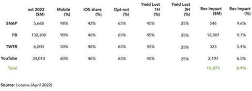Financial Impact Of Apple IDFA On Four Companies Greater Than First Estimated
