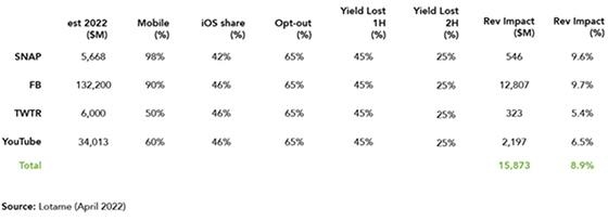 Financial Impact Of Apple IDFA On Four Companies Greater Than First Estimated | DeviceDaily.com