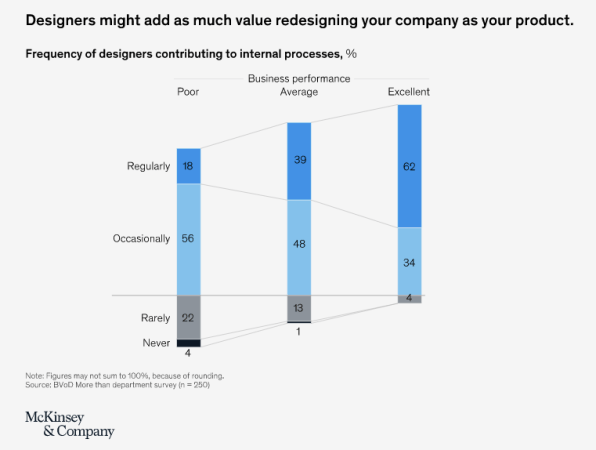 McKinsey report: Designers are critical to business performance, but there’s a big catch | DeviceDaily.com