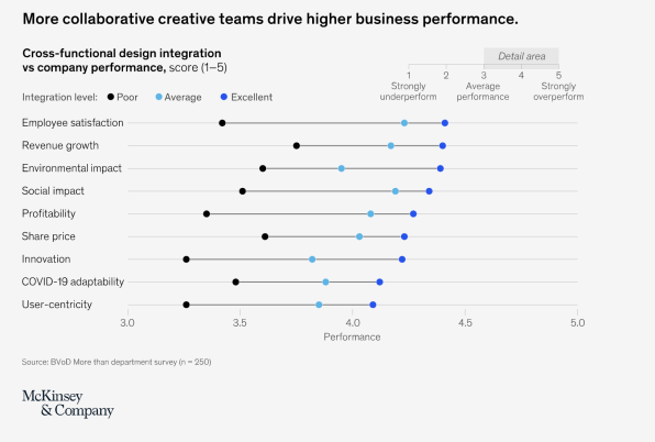 McKinsey report: Designers are critical to business performance, but there’s a big catch | DeviceDaily.com