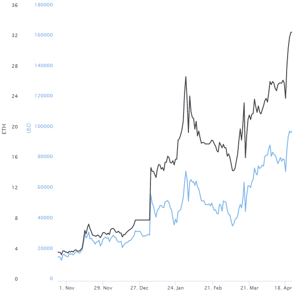 Mutant Ape Yacht Club Hits 32 ETH All Time High Price Floor | DeviceDaily.com