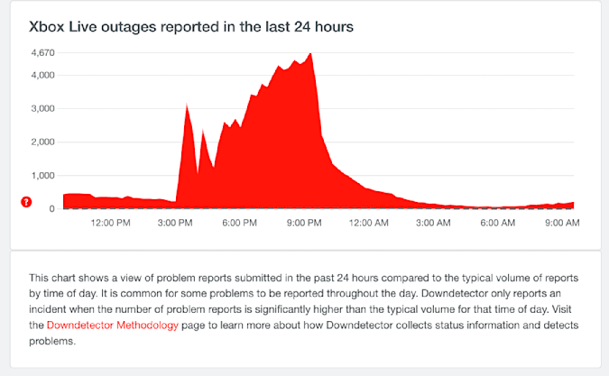 Xbox is recovering after the second of two outages this weekend | DeviceDaily.com