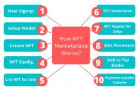 A Detailed Guide on NFT Marketplace Development: Use cases, Prerequisites and Features