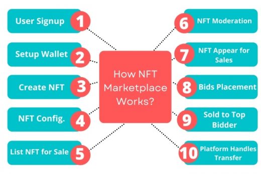 A Detailed Guide on NFT Marketplace Development: Use cases, Prerequisites and Features