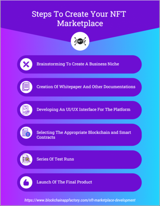 Open The Curtains Of Novel Opportunities With The NFT Marketplace Development