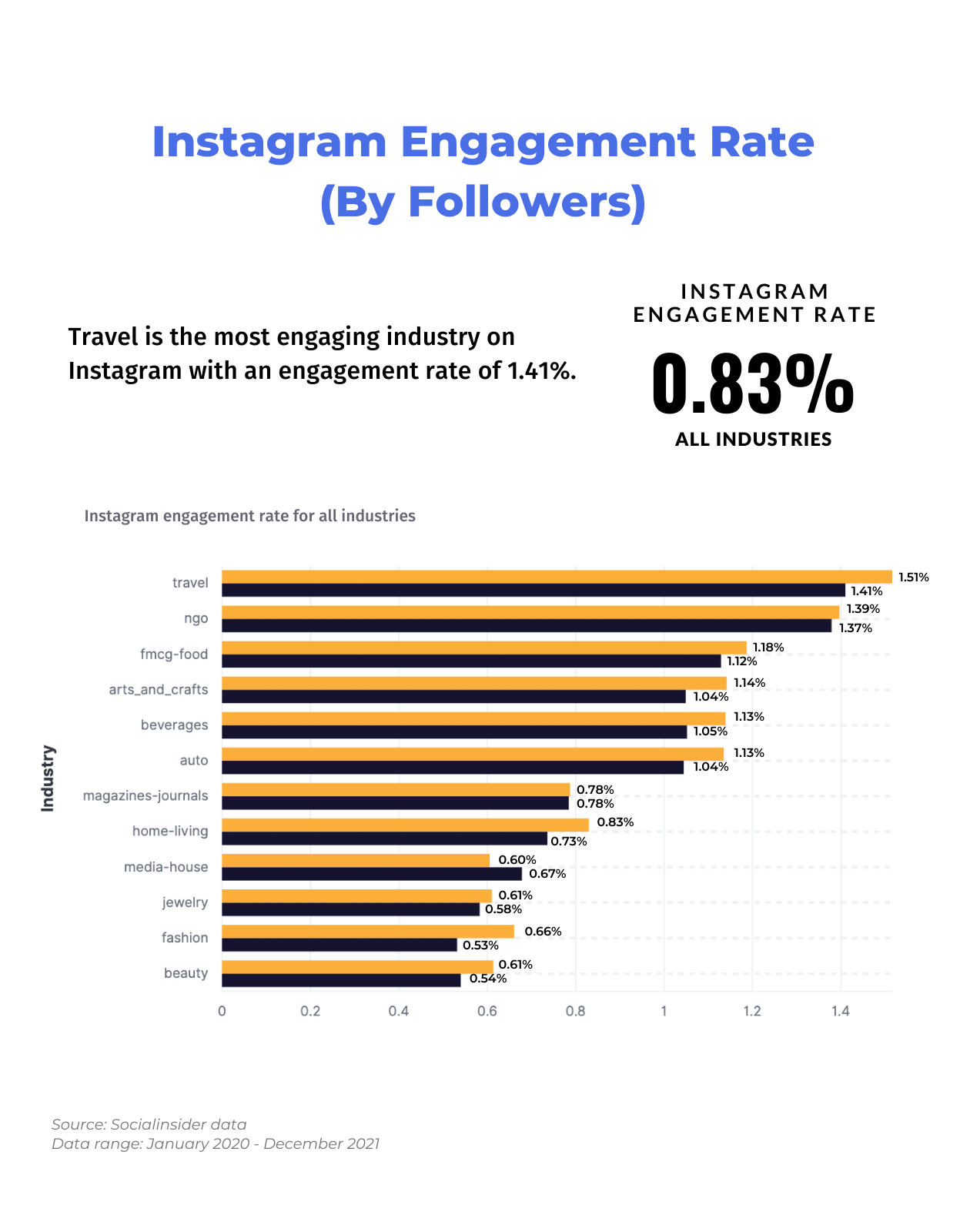 New Study: TikTok Industry Engagement Benchmarks for 2022 | DeviceDaily.com