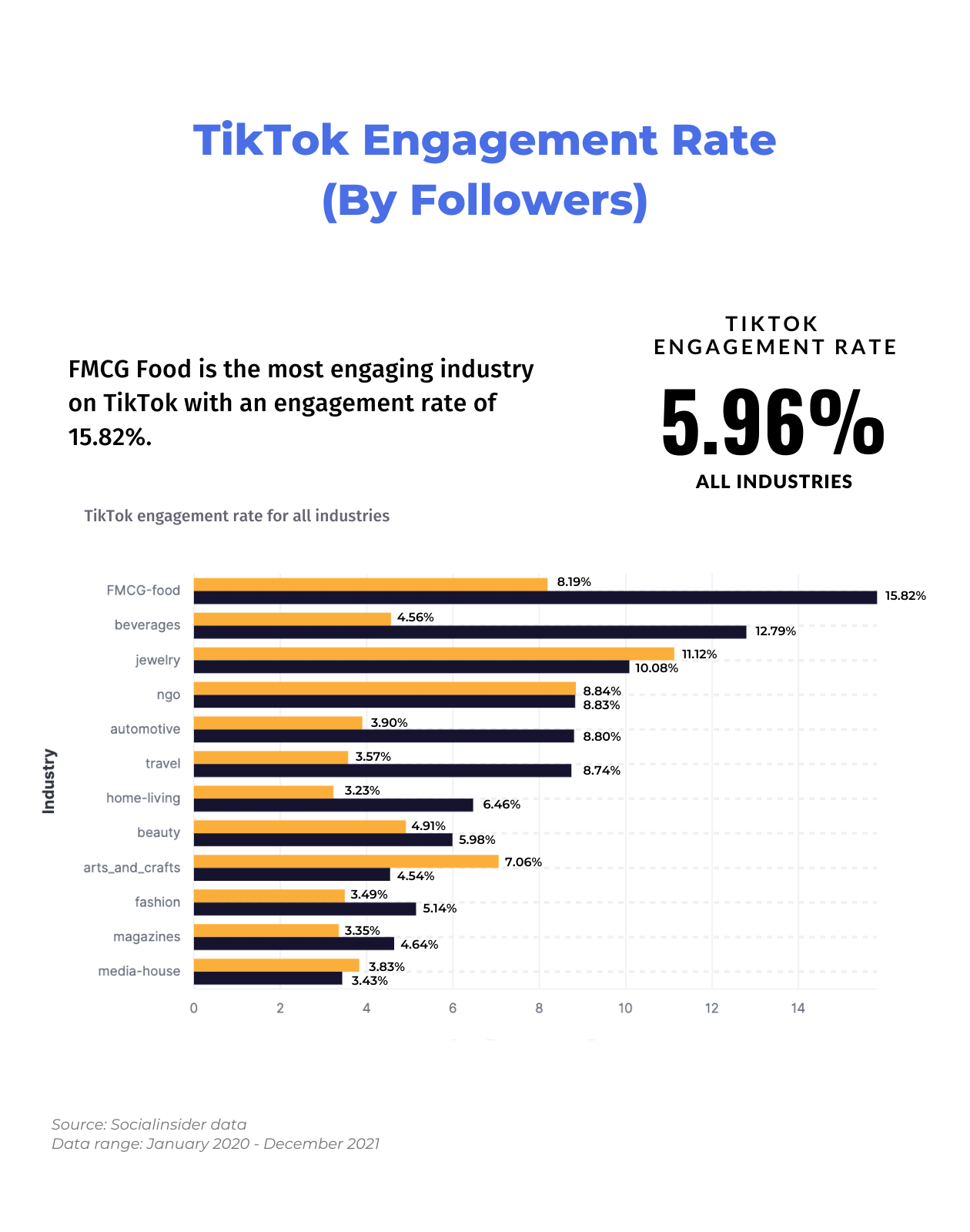 New Study: TikTok Industry Engagement Benchmarks for 2022 | DeviceDaily.com