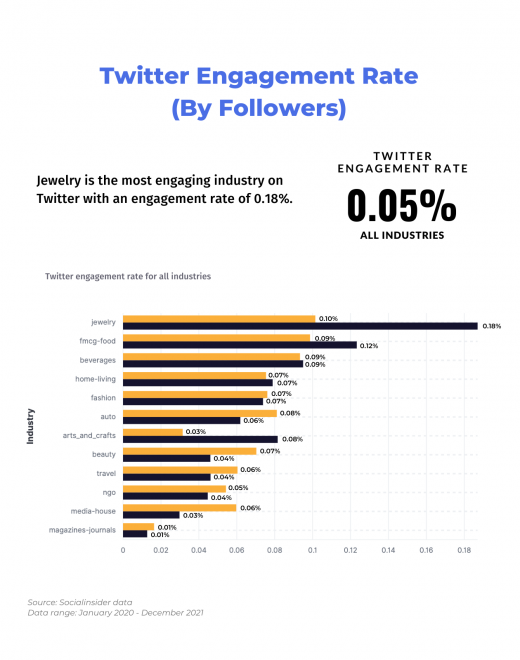 New Study: TikTok Industry Engagement Benchmarks for 2022