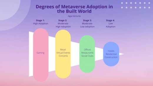 Early Days of the Metaverse in the Built World