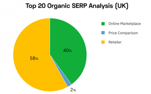 Google Still Serves More Than Half Of UK Shopping Ads