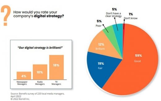 Local Digital Ad Spend To Surpass $92B, Budgets Shift From Paid Search To Targeted Banners
