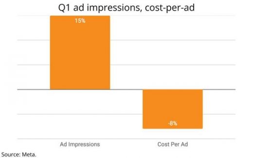 Meta Reports 7% Increase In Q1 Revenue On Greater Ad Volume, Lower Cost-Per-Ad Sold