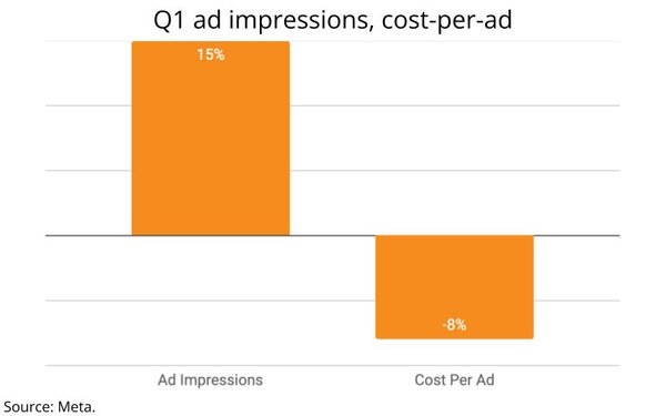 Meta Reports 7% Increase In Q1 Revenue On Greater Ad Volume, Lower Cost-Per-Ad Sold | DeviceDaily.com